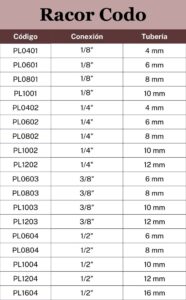 especificaciones racos codo